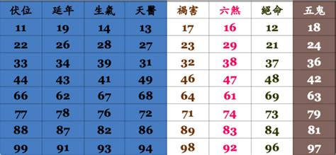 易經手機號碼吉凶